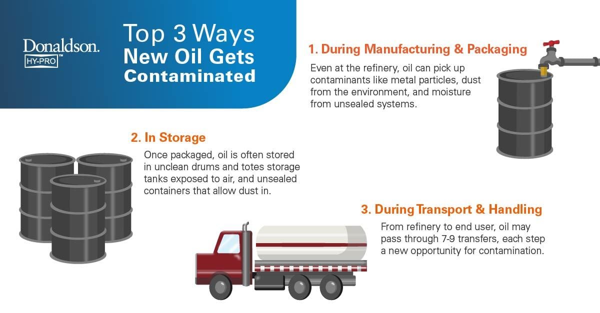 Infographic showing the top three ways new oil becomes contaminated, during manufacturing, in storage, and during transfer.